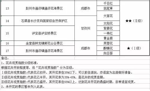 四川赏花胜地,四川最美花卉在哪里