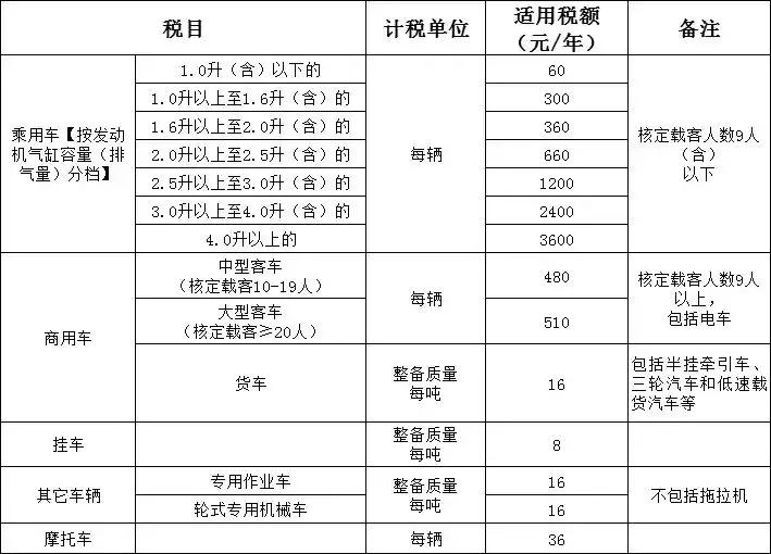 车辆购置税和车船税的区别有哪些,车辆购置税和车船税的区别在哪里