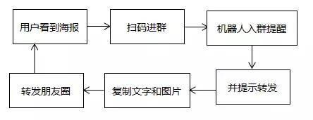 爆汁裂变案例｜酒店设计师领域，3天如何裂变1W+，课程收入17万+