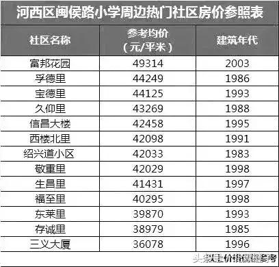 天津市市内学区房价格表,天津万全道小学学区房价格