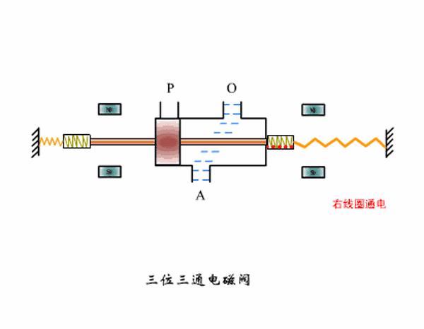 电磁阀最直观的动画解释一看就会,液压电磁阀动画演示
