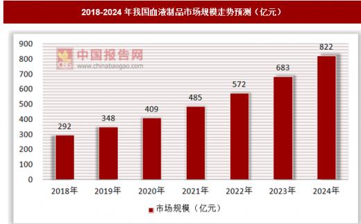 血液制品供不应求,中国血液制品前景分析