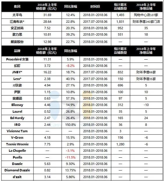 国际时尚品牌十大排名名单,2022时尚品牌销售排名