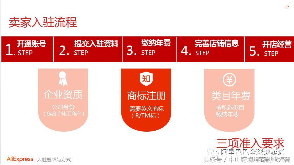 速卖通新手开店最需要注意什么,速卖通新手卖家怎么搞定产品清单