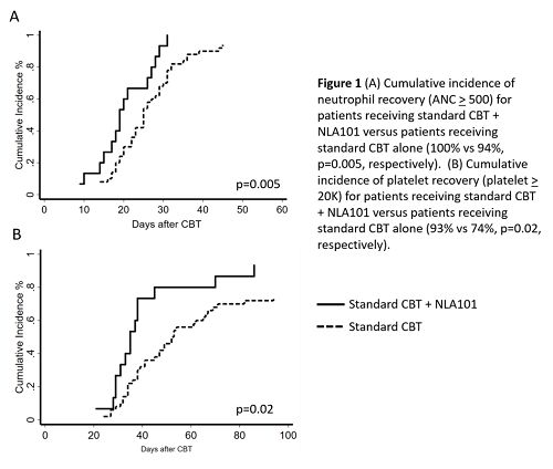 脐带间充质干细胞的扩增,脐带血干细胞国内外研究现状
