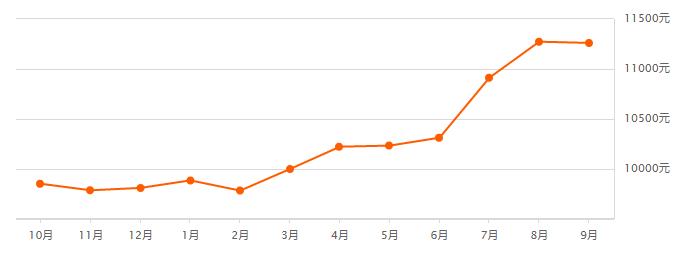 无锡楼市最高房价一览表,无锡2021年九月份之后的房价