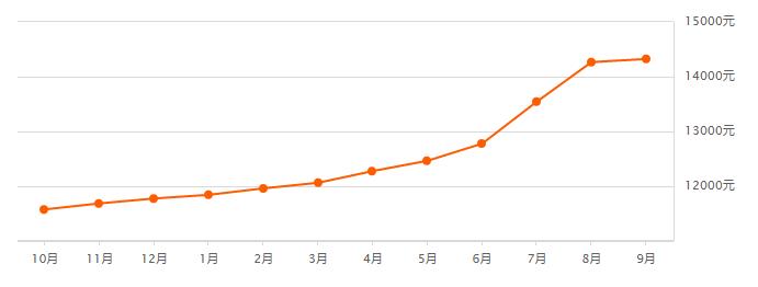无锡楼市最高房价一览表,无锡2021年九月份之后的房价