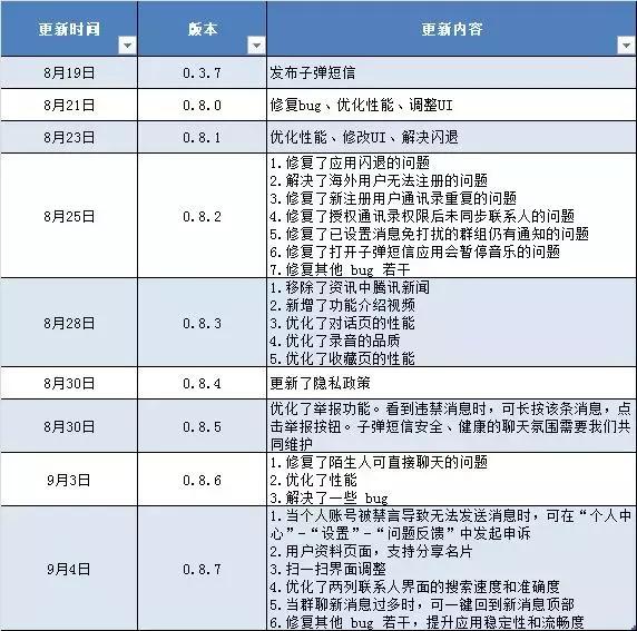 *弹子**短信走下“神坛”，不过微信可能要小心了