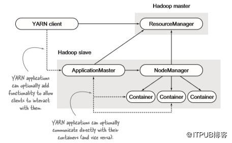 hadoopyarn原理,hadoop中yarn的主要功能