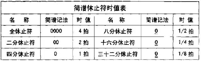 简谱全部知识,浅显易懂简谱