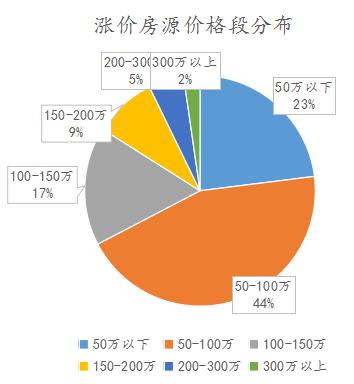 2024年哈尔滨二手房挂牌量,哈尔滨二手房的报价和成交价