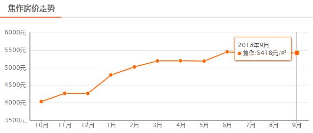 焦作星凯国际现在房价是多少,焦作二手房价走势最新消息