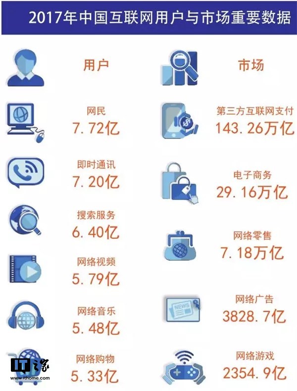 科技早闻：2017年中国网民7.72亿；买苹果送Beats活动开启