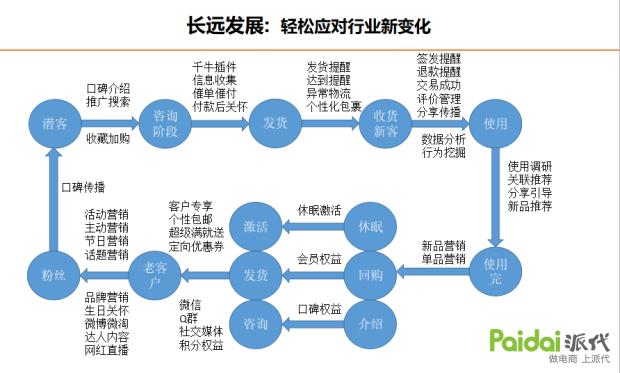 老客户不容易留着新客户难以找到,客户生命周期各阶段图解