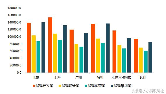 游戏公司通常什么岗位比较吃香,游戏公司的员工工资是多少