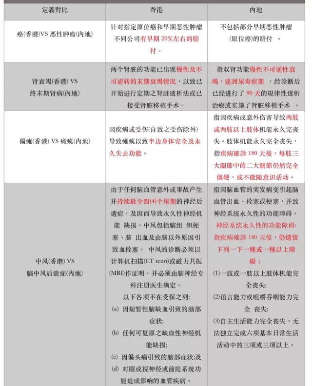 如何购买重疾险,购买48岁重疾险