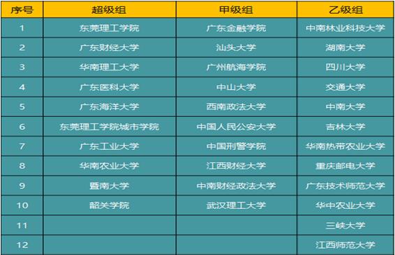 全国高校足球联赛贵阳校友,东莞城市学院足球赛