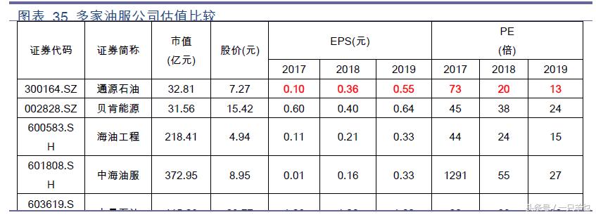 石油逆袭之路,通源石油现状