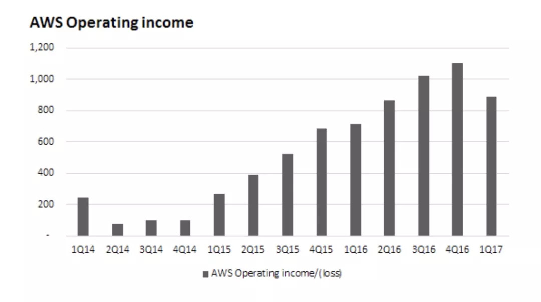 亚马逊市值破万亿,亚马逊为什么成为全球市值第一
