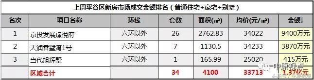 9月北京新房成交排行榜,北京新房成交有望创七年同期新高