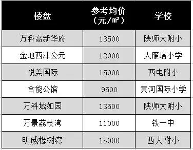 西安目前学区最值得入手的楼盘,西安最值得入手的学区房