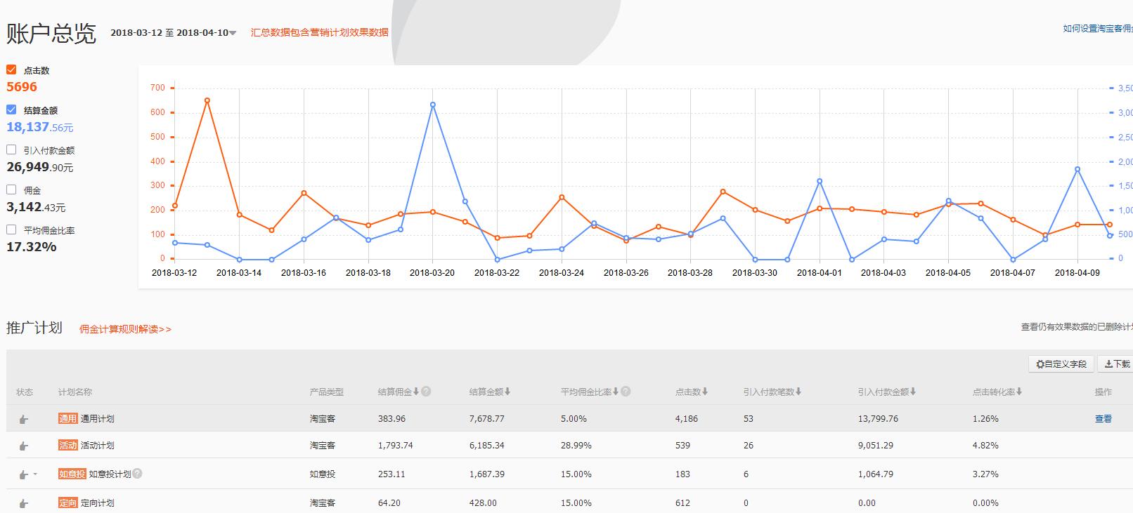 淘宝客单价提升技巧,低客单价低利润淘宝