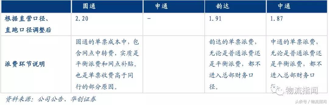 研报：7大快递公司大PK，从干线、加盟商、区域角度看真实实力