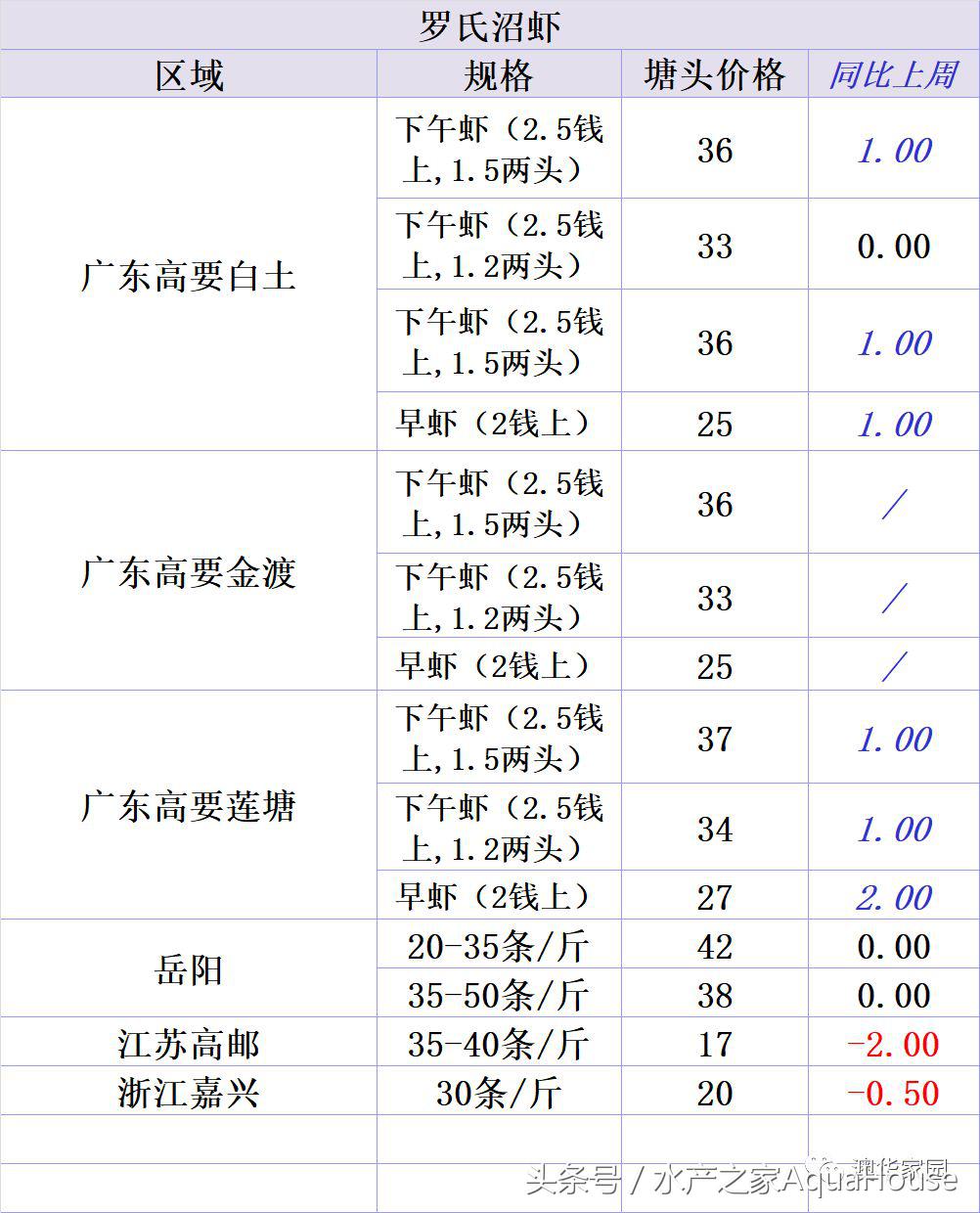 今日水产市场价格一览表,水产市场每日最新报价直播