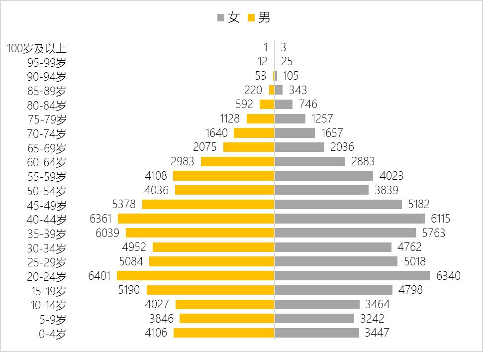 数据可视化excel图表集,数据可视化Excel