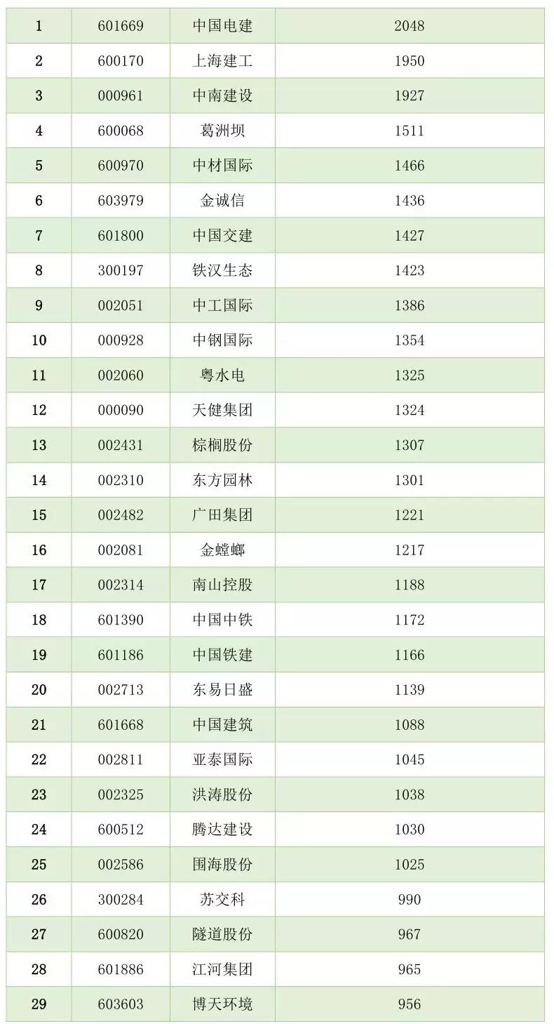 136家A股上市建筑企业的员工薪酬排名！