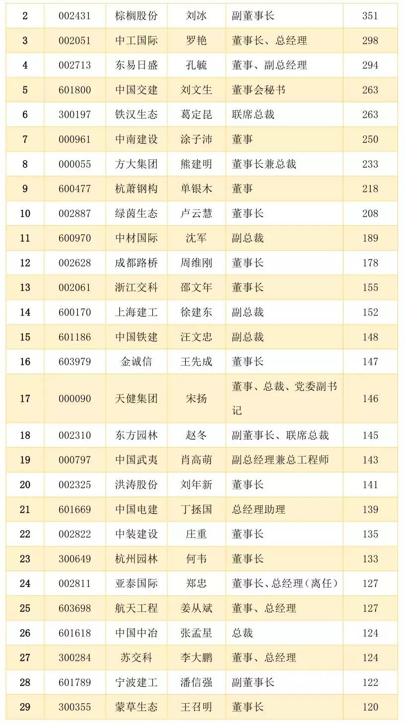 136家A股上市建筑企业的员工薪酬排名！