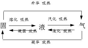 初三物理上册升华与凝华视频教学,初中物理升华与凝华教学设计
