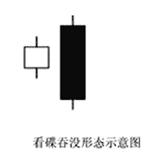 炒股看涨吞没形态,操盘高手的止损方法