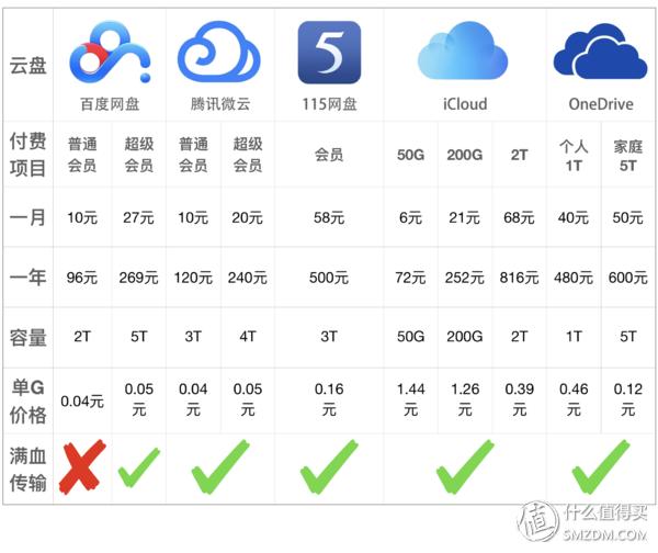 icloud云盘和百度网盘哪个好,五大手机横评