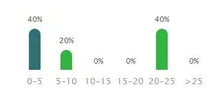 对不起，我要去上海这些土豪企业上班了，别找我了！