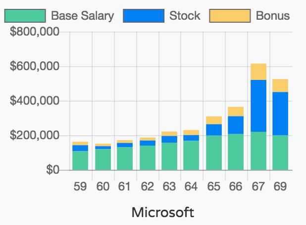 亚马逊谷歌程序员薪资待遇,美国亚马逊程序员薪资税后
