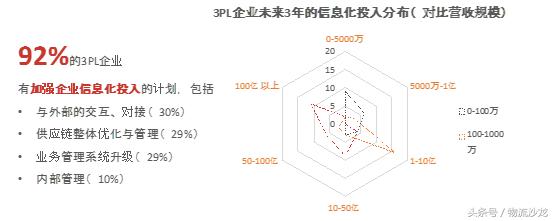 中美物流及3PL行业对比