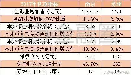 南京稳坐江苏省内“金融一哥”位置，苏州金融业怎么了