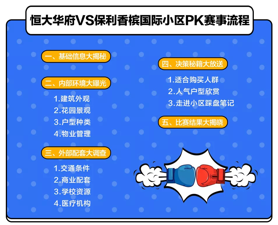 合肥恒大华府和保利香槟国际学区,万科金域华府和保利香槟国际