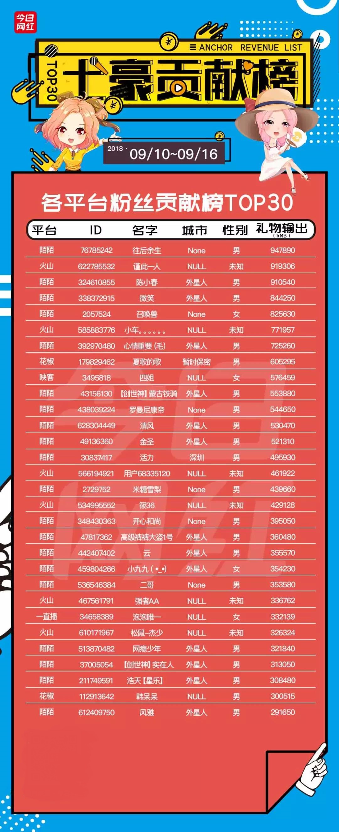 周榜｜土豪榜来袭，30位大哥打赏1500万；年度将近，平台收入回升