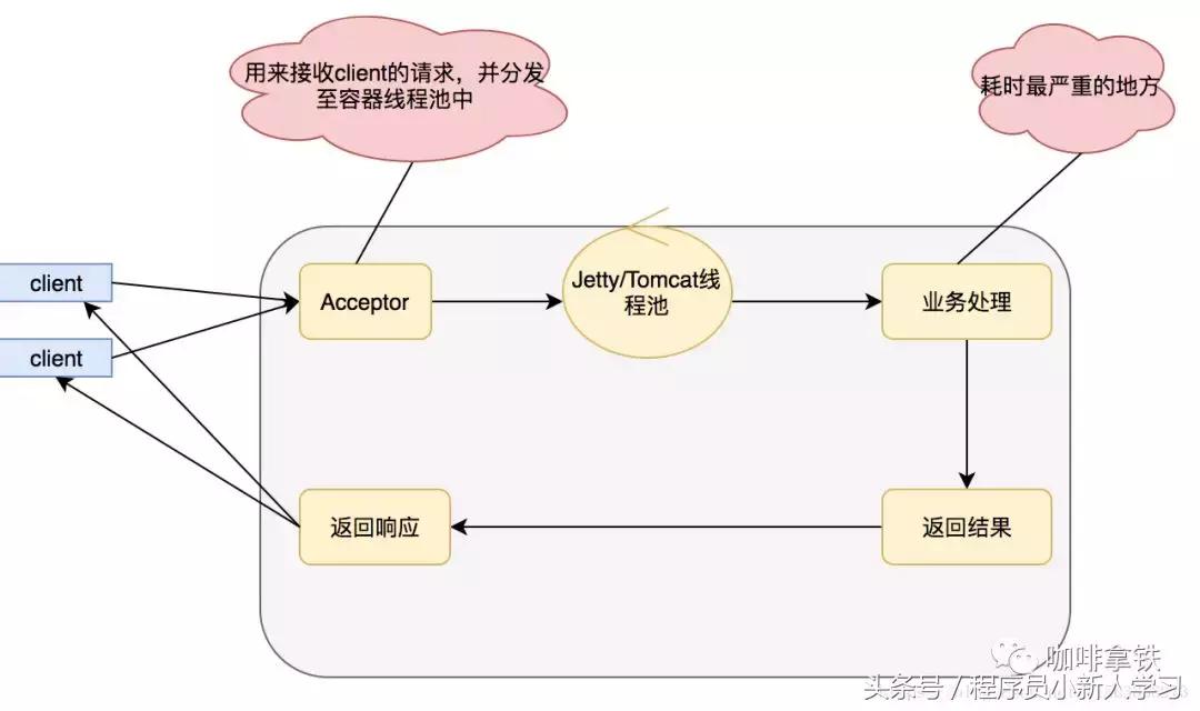 并行化你的高并发大杀器,异步编程高并发
