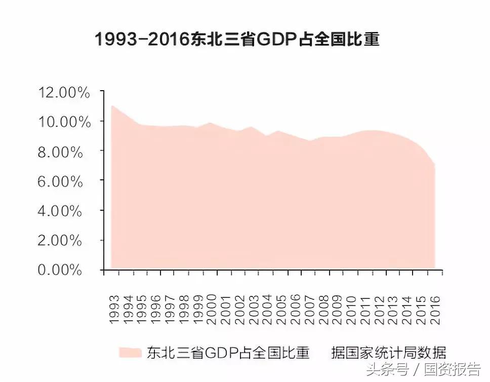 东北经济何时才能再兴起,东北经济积极变化