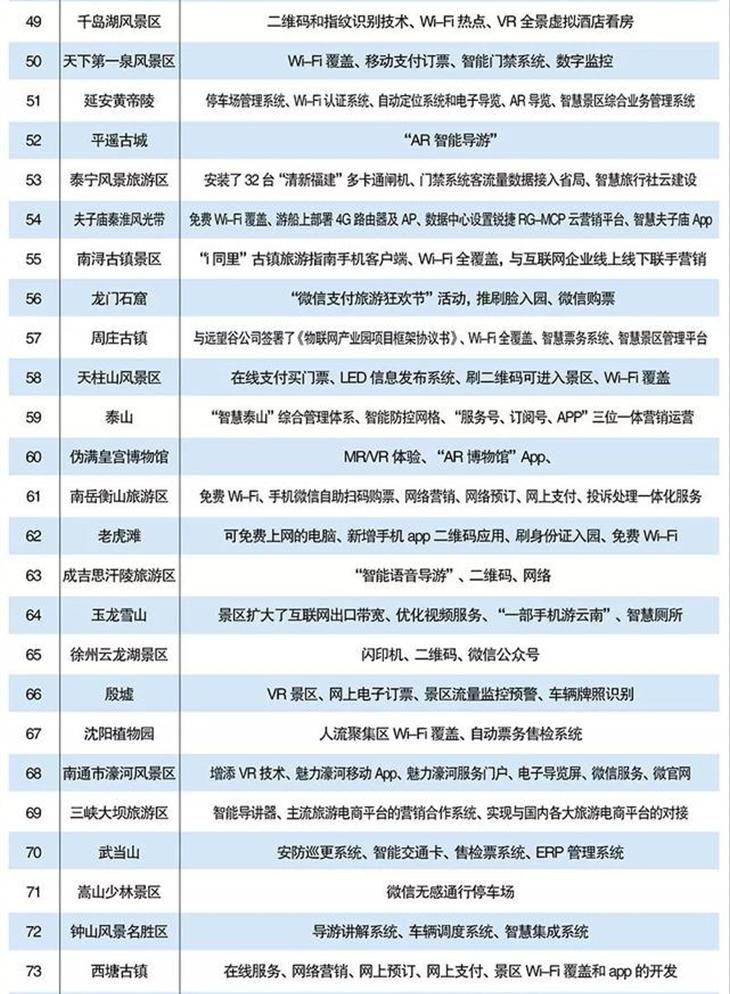智慧景区排行榜,全国最先进的智慧景区