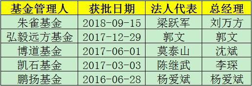 朱雀公募业绩,朱雀投资是公募还是私募