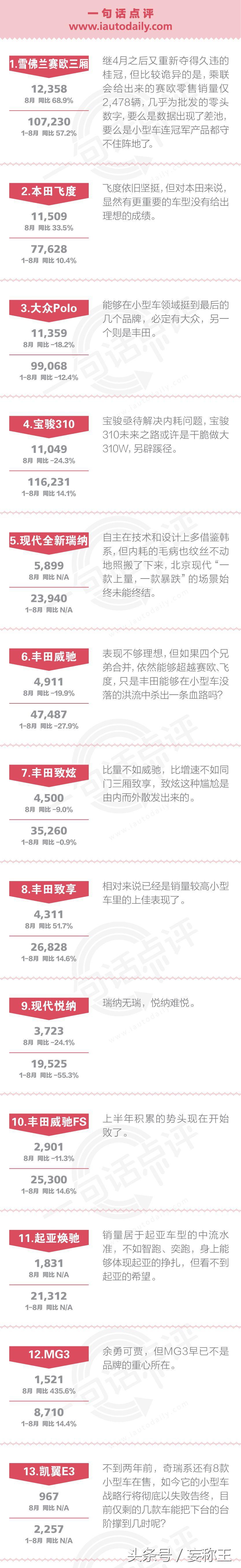 一句话点评8月小型车：奇瑞小型车距离全军覆灭还有一步