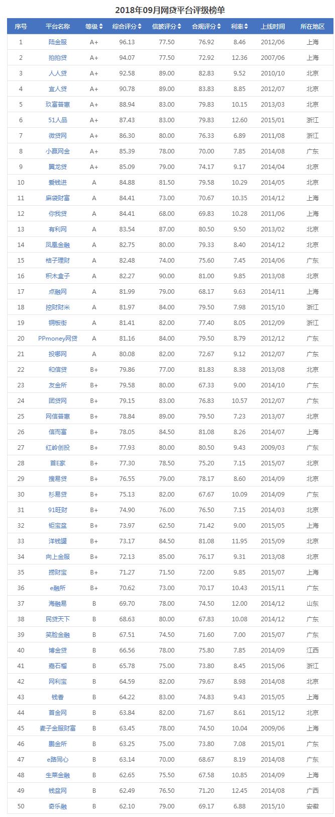 2023年网贷前十名,网贷前十