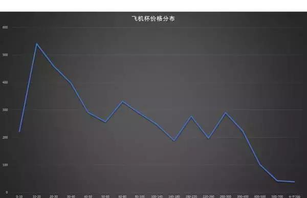 利用爬取淘宝飞机杯几万条数据并对其进行数据分析，结果让人意外
