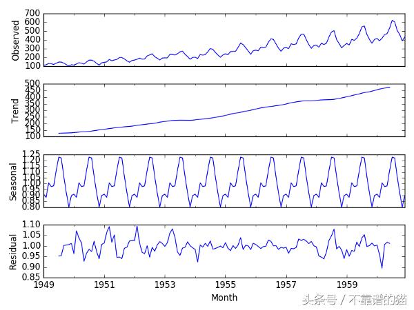 预测时间序列教程,时间序列设计