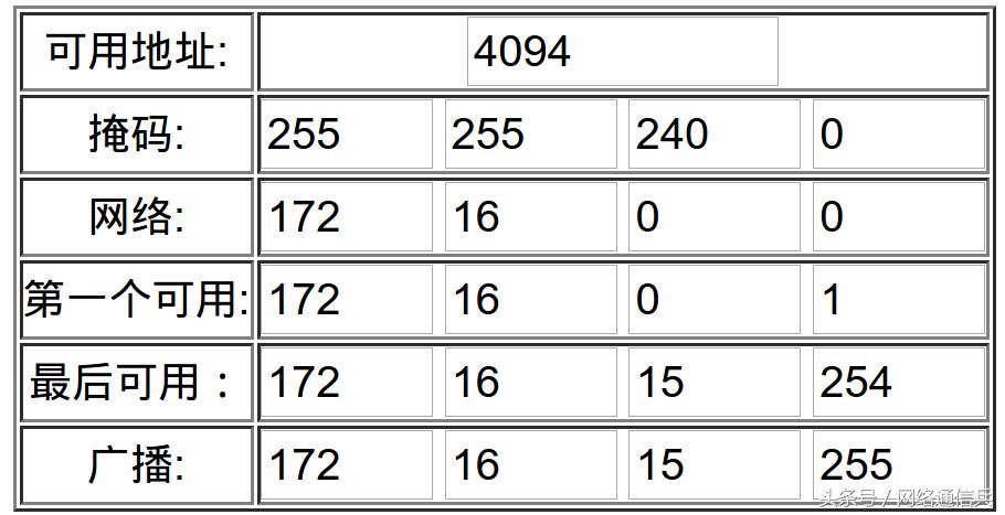网管小干货，如何划分子网？真实案例分析