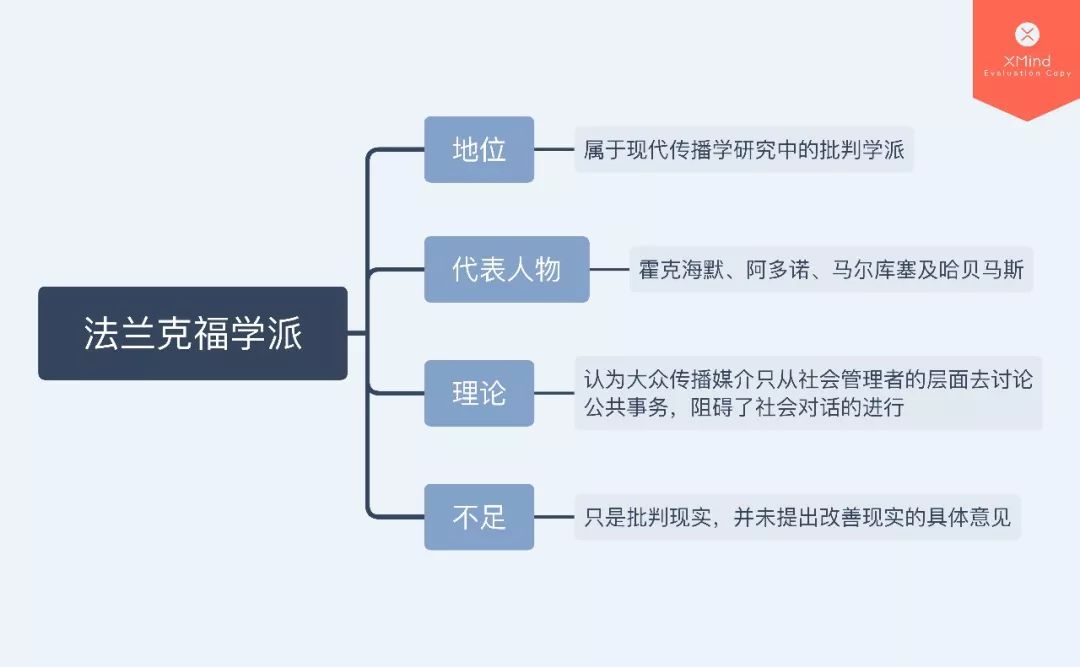 法兰克福学派批判实证主义,经验主义学派和批判学派的相同点